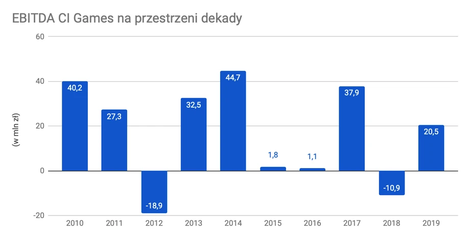 EBITDA CI Games na przestrzeni dekady