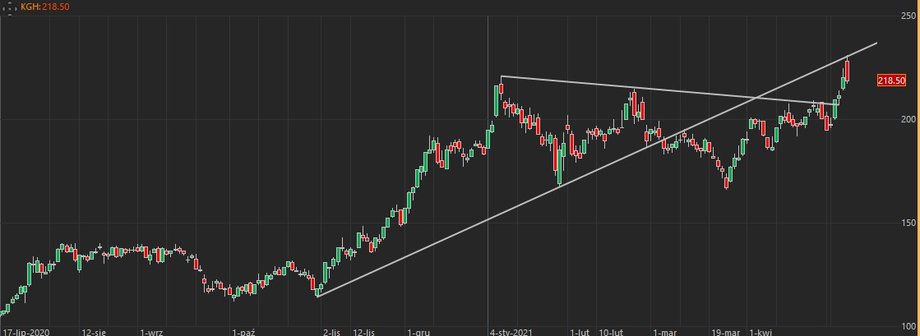 Notowania akcji KGHM