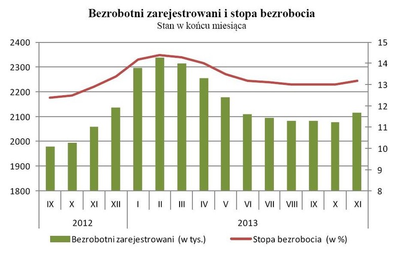 Bezrobotni zarejestrowani i stopa bezrobocia, źródło: GUS