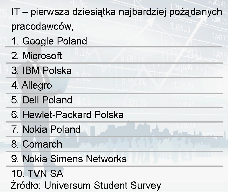 IT– pierwsza dziesiątka najbardziej pożądanych pracodawców