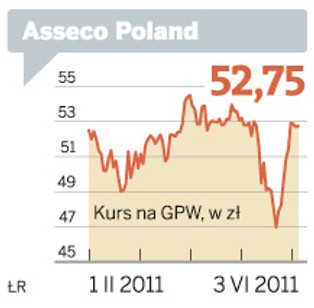 Spółka tygodnia: Asseco Poland urosło najwięcej