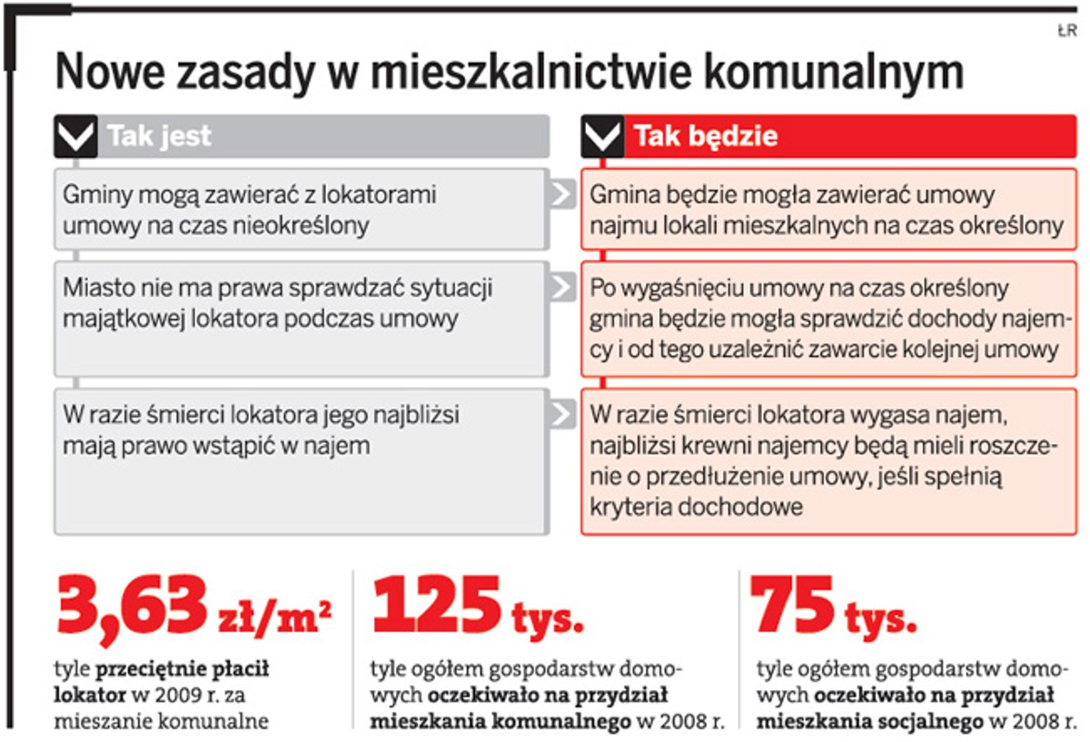 Nowe zasady w mieszkalnictwie komunalnych
