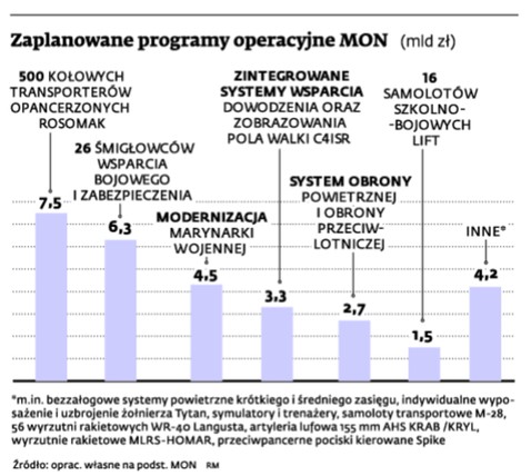 Zaplanowane programy operacyjne MON