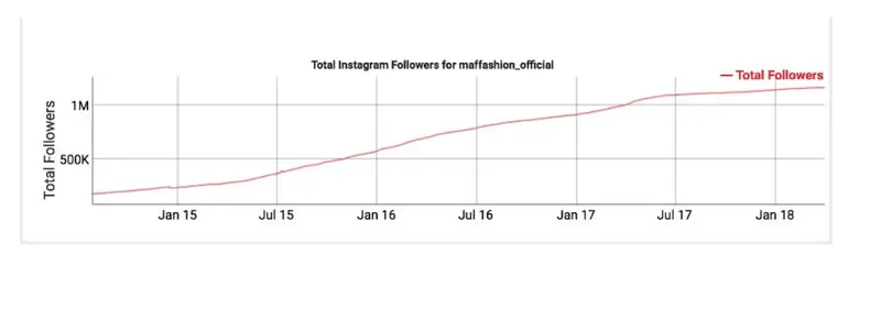 Przyrost followersów u Maffashion na przestrzeni trzech lat
