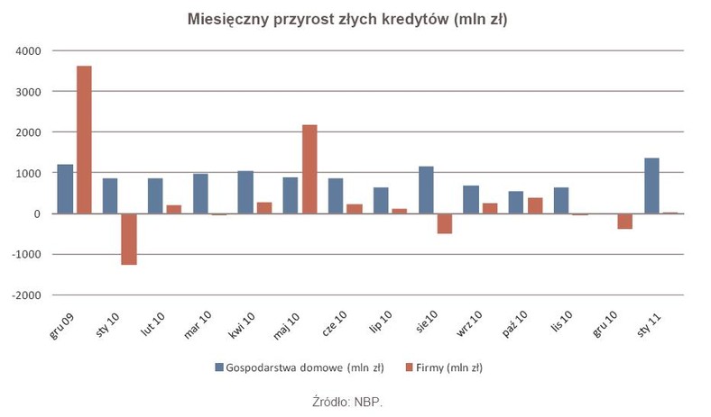 Miesięczny przyrost złych kredytów - do stycznia 2011