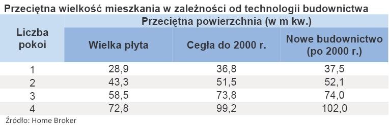 Przeciętna wielkość mieszkania w zależności od technologii budownictwa