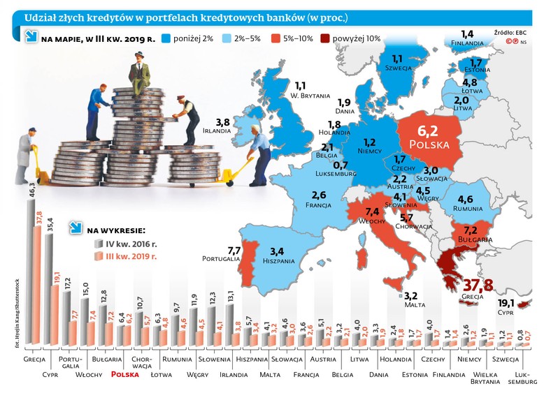 Udział złych kredytów w portfelach kredytowych banków (w proc.)