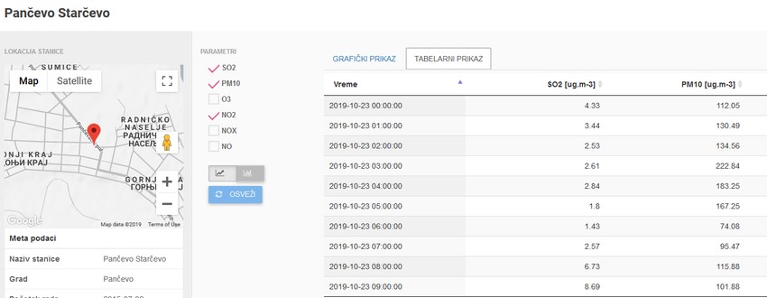 Pančevci su jutros udisali najzagađeniji vazduh