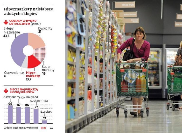 Hipermarkety najsłabsze z dużych sklepów