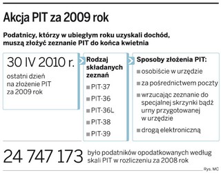 PIT za 2009 rok złożyło kilka procent podatników