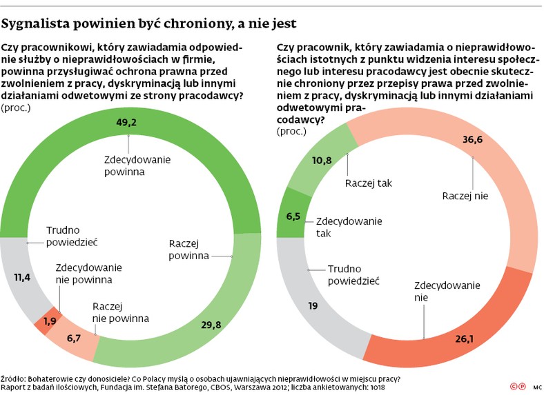 Sygnalista powinien być chroniony, a nie jest