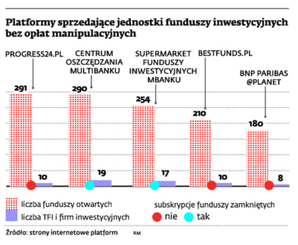 Platformy sprzedające jednostki funduszy inwestycyjnych bez opłat manipulacyjnych