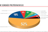 sonadaż prezydencki Newsweek