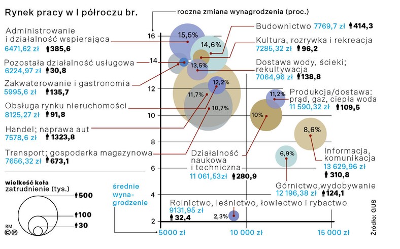Rynek pracy w I półroczu br.