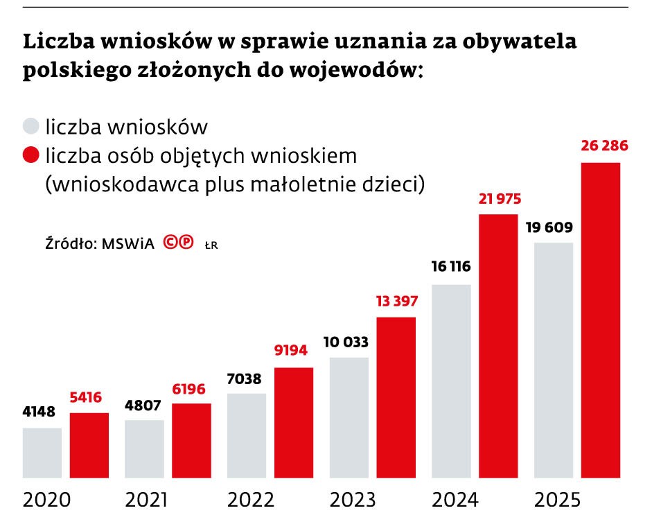 Liczba wniosków w sprawie uznania za obywatela polskiego złożonych do wojewodów: