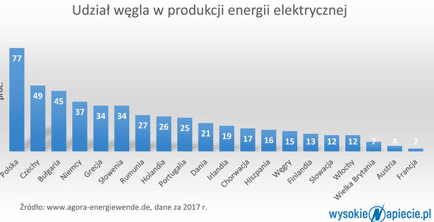 Udział węgla w miksie energetycznym UE