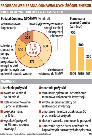 Dodatkowe wsparcie z Narodowego Funduszu Ochrony Środowiska