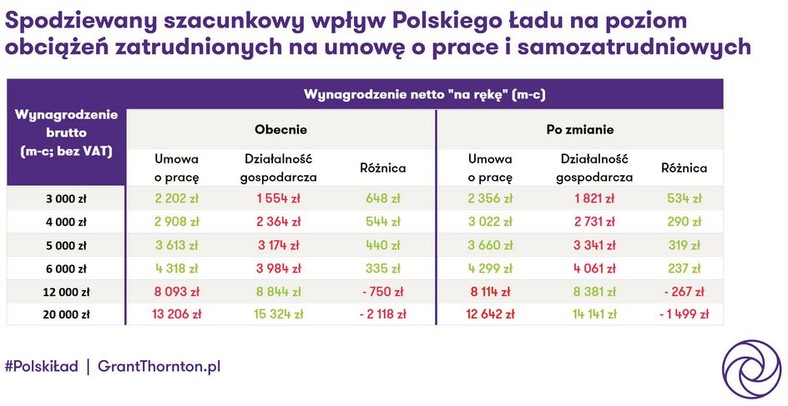 Polski Ład - wyliczenia