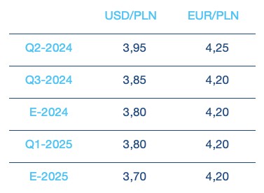 Prognoza PLN - kwiecień 2024