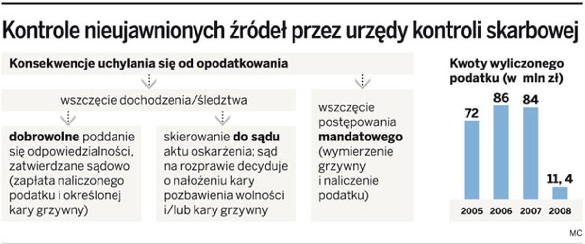 Kontrole nieujawnionych źródeł przez urzędy kontroli skarbowej