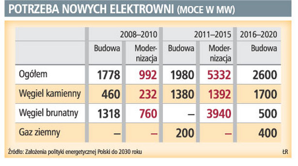 Potrzeba nowych elektrowni (moce w MW)