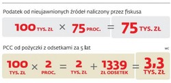 Sposób na oszustwa skarbowe. Pożycz i szybko czynnie żałuj
