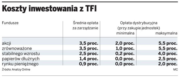 Koszty inwestowania z TFI