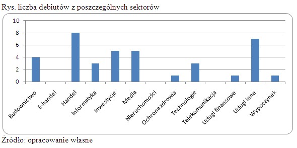 Liczba debiutów na NewConnect z poszczególnych sektorów