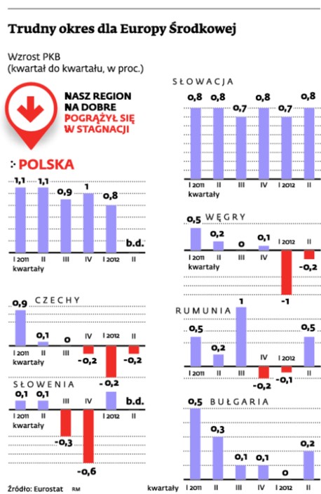 Trudny okres dla Europy Środkowej