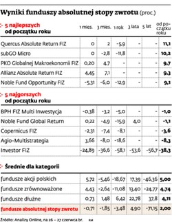 Fundusze absolutnej stopy zwrotu zawodzą