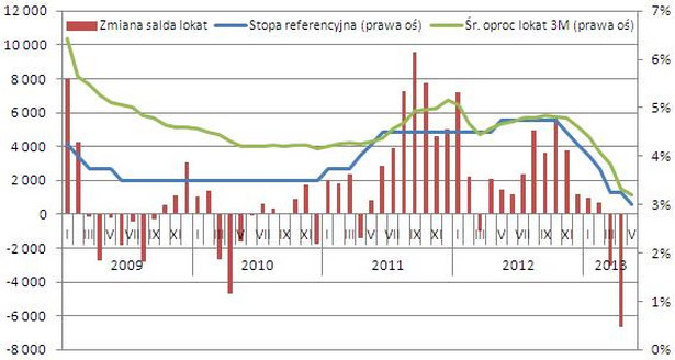 Zmiana salda lokat (w mln zł) gospodarstw domowych w bankach na tle stopy referencyjnej i średniego oproc. 3-miesięcznych lokat