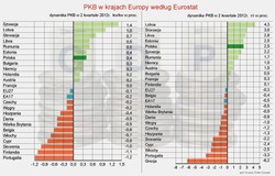 Eurostat: gospodarka strefy euro skurczyła się o 0,2 proc. w II kw. 2012 r.