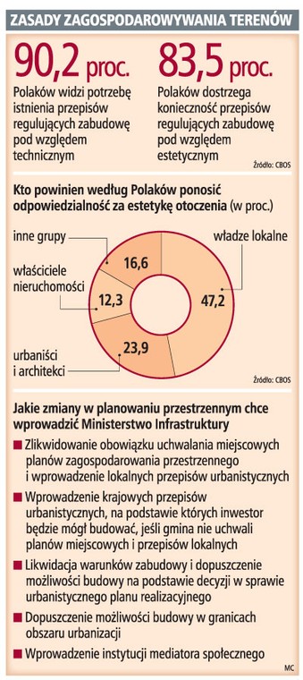 Zasady zagospodarowania terenów