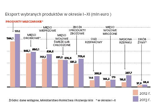 Eksport wybranych produktów w okresie I–XI (mln euro )
