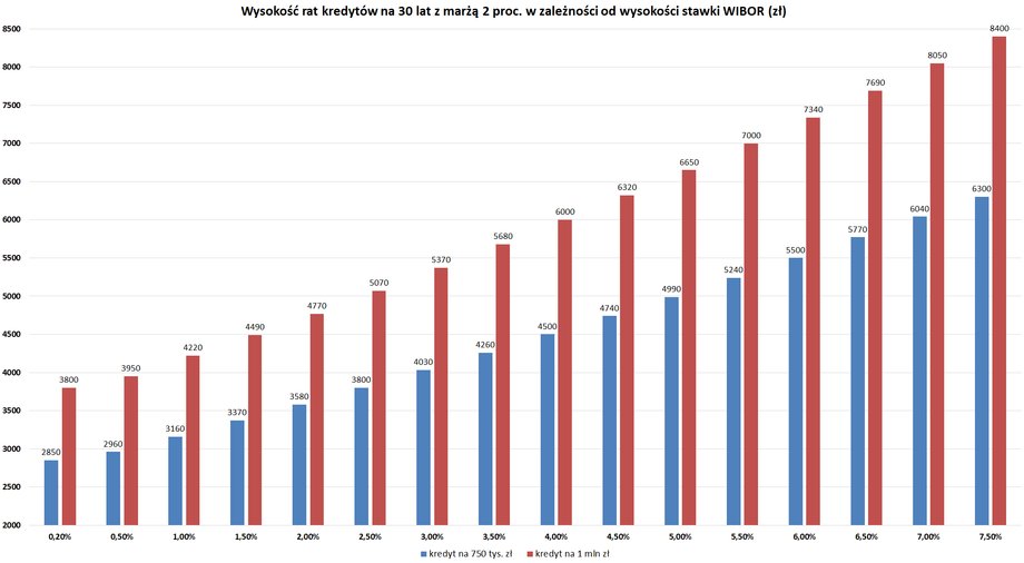 Ostatni wzrost stóp procentowych oznacza w przypadku kredytów na 750 tys. zł i 1 mln zł wzrost rat nawet o 2-3 tys. zł miesięcznie.