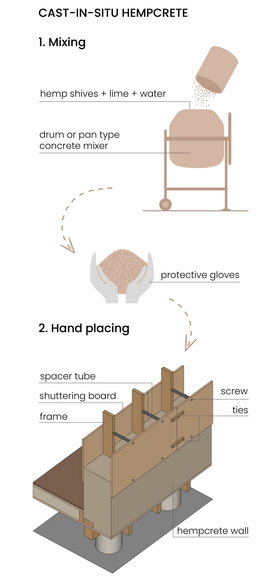 Schemat produkcji betonu konopnego i budowania domu