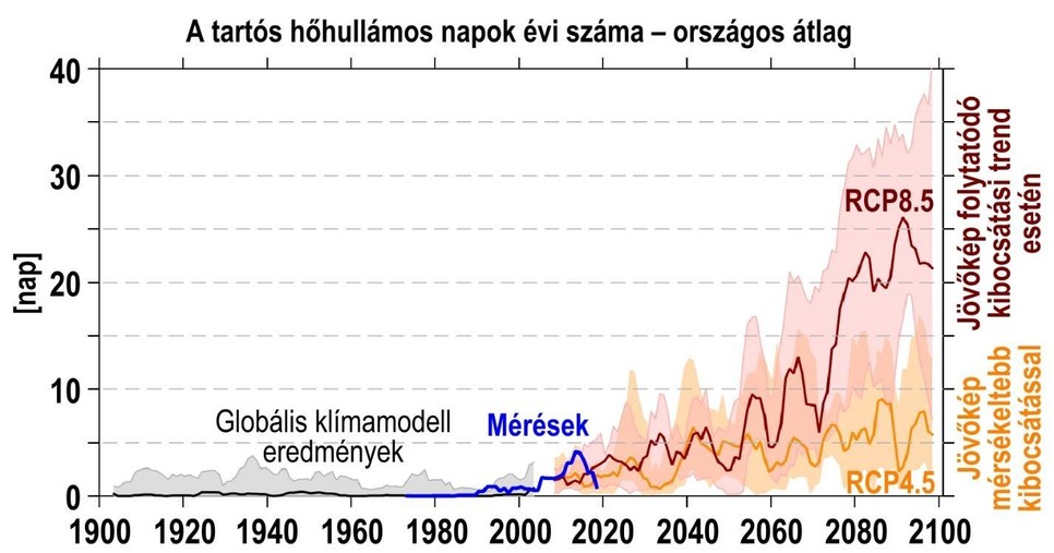 2. ábra: A tartós hőhullámos napok Magyarországon az 1971-2020 időszak mérései (kék), valamint az 1900-2005 időszakban historikus kényszerekkel futtatott modellek (szürke), illetve a 2006-2100 időszakban az optimistább RCP4.5 (narancs) és a pesszimista RCP8.5 (piros) forgatókönyvet követő jövőbeli szimulációk alapján. Az eredményeken ötéves simítást alkalmaztunk, a színes sávok a legszélsőségesebb szimulációkat már nem tartalmazzák, a vastagított vonalak pedig a szimulációk mediánját jelölik. A szerzők ábrája.