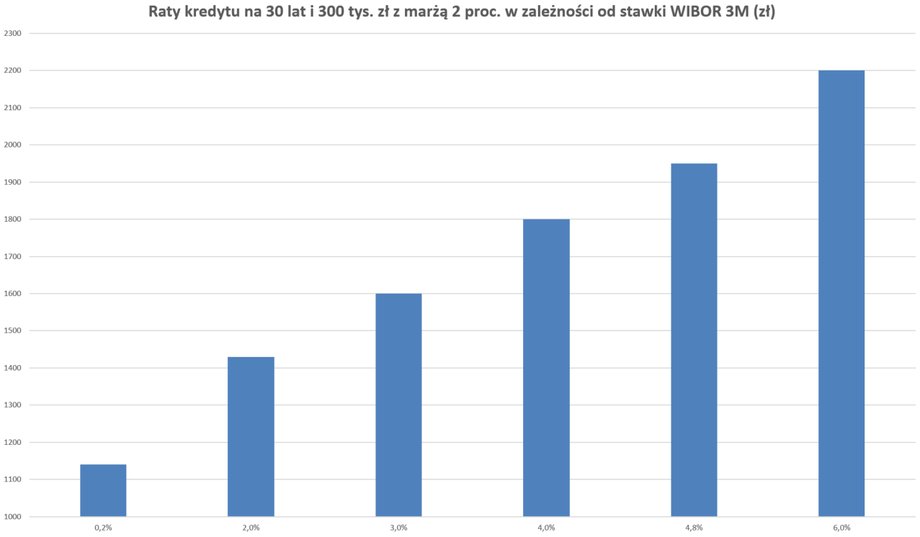 Jeszcze we wrześniu rata kredytu na 300 tys. zł i 30 lat wynosiła niecałe 1,2 tys. zł, teraz jest to już ponad 1,9 tys. zł.