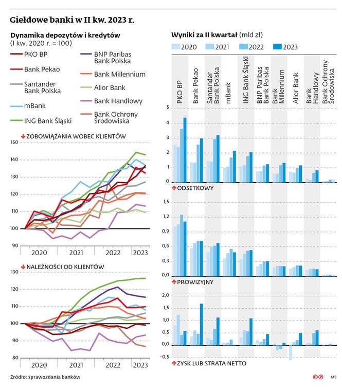 Giełdowe banki w II kw. 2023 r.