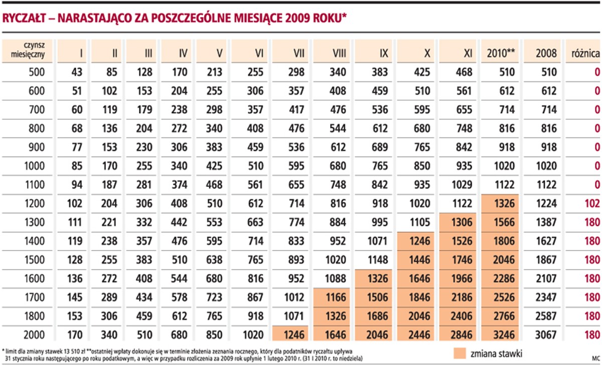 Ryczałt - narastająco za poszczególne miesiące 2009 roku