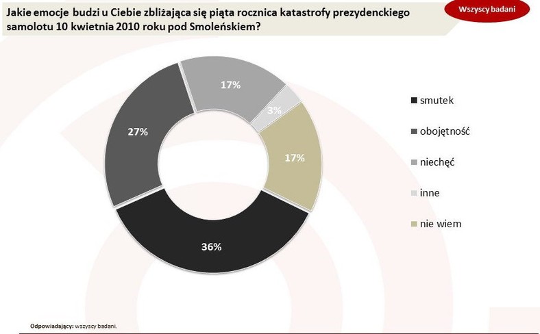 Jakie emocje budzi u Ciebie zbliżająca się piąta rocznica katastrofy prezydenckiego samolotu 10 kwietnia 2010 roku pod Smoleńskiem?, fot. www.tajnikipolityki.pl