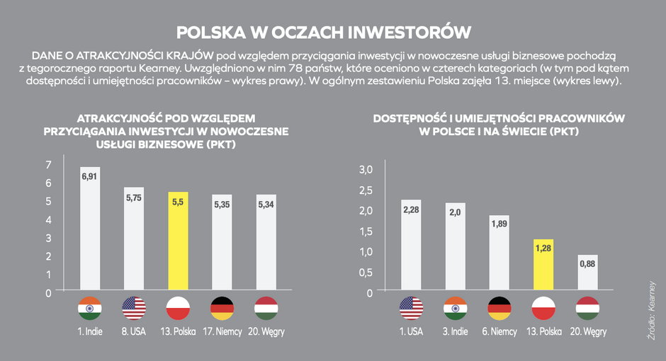 Polska w oczach inwestorów