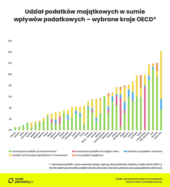 Udział podatków majątkowych w sumie wpływów podatkowych