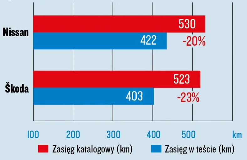 Nissan Ariya i Skoda Enyaq - test zasięgów