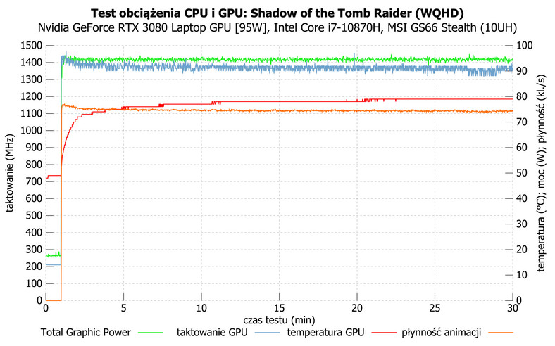 MSI GS66 Stealth (10UH) – działanie RTX 3080 Laptop GPU [95W] podczas długotrwałego obciążenia 
