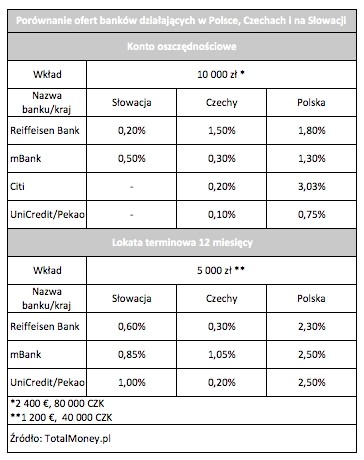 Porównanie ofert banków działających w Polsce, Czechach i na Słowacji