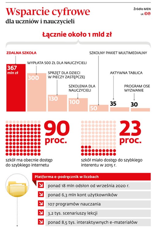 Wsparcie cyfrowe dla uczniów i nauczycieli