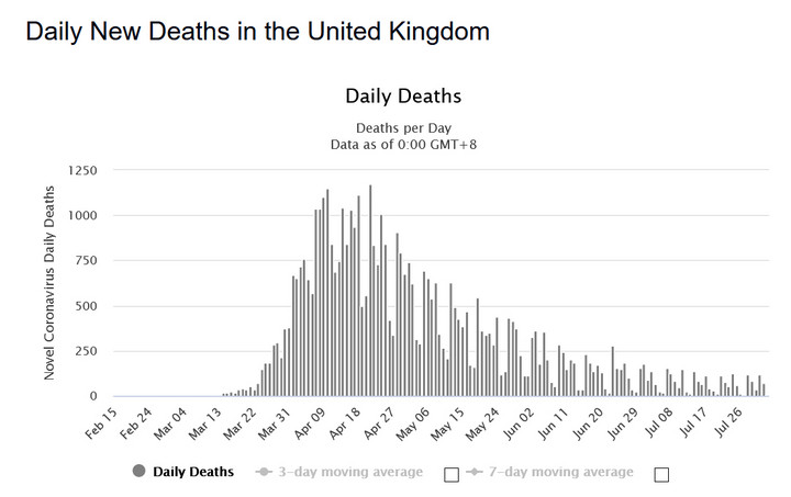 Koronawirus: Wielka Brytania. Dzienna liczba zgonów - stan na 2 sierpnia