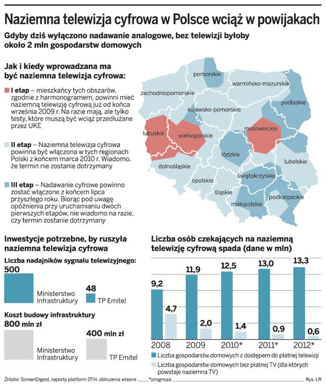 Naziemna telewizja cyfrowa w Polsce wciąż w powijakach