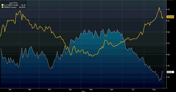 Cena ropy WTI i kurs USDRUB od początku 2015 r.